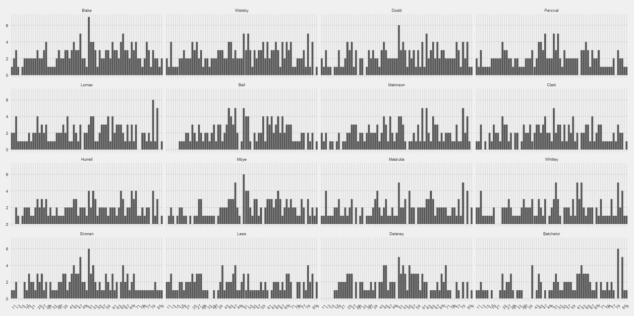 Bar chart of when the top 16 players are present for Saints point-scoring moments.  Blake, Dodd, Clark, Mbye, Sironen and Matautia have similar shaped curves, while the curves for Welsby, Percival, Bell, Makinson, Hurrell and Lees are similar to each other.