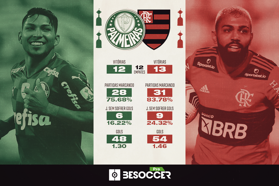 Estatísticas Palmeiras Flamengo final libertadores 2021