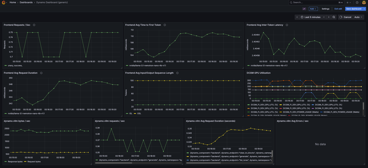 Dynamo Disaggregated Dashboard