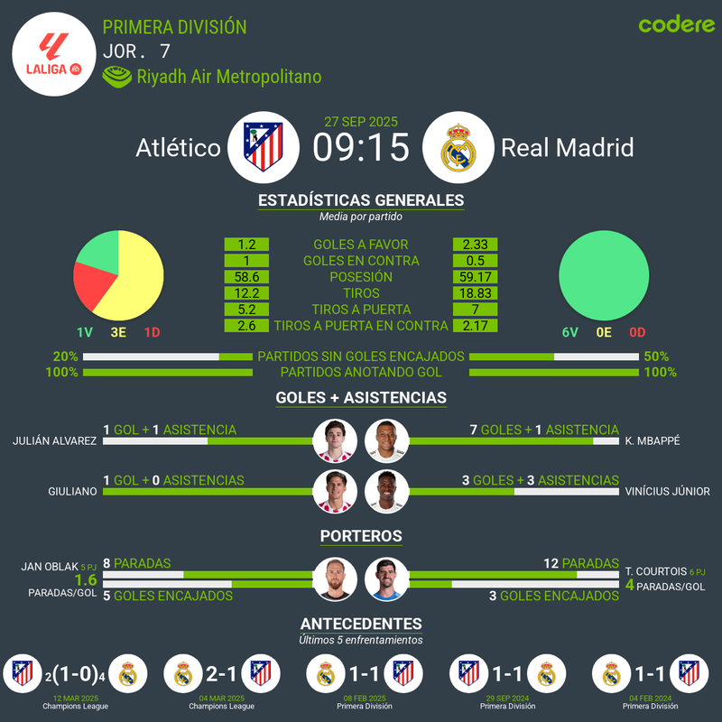 estadisticas generales de cada equipo atletico vs real madrid partido de la jornada 7 primera division este 27 