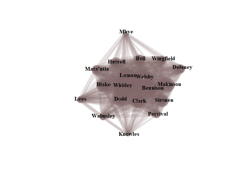 Network graph.  There are a central 15 players and 4 around the outside.  The 4 around the outside are Mbye, Lees, Knowles and Walmsley.