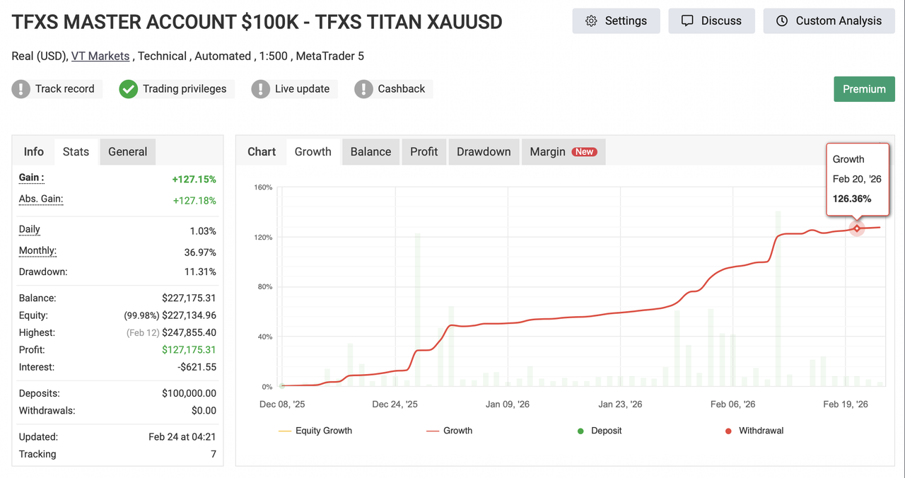 TFXS Master $100K Verified Account