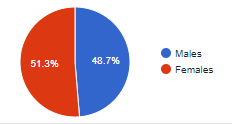 Napanee gender ratio