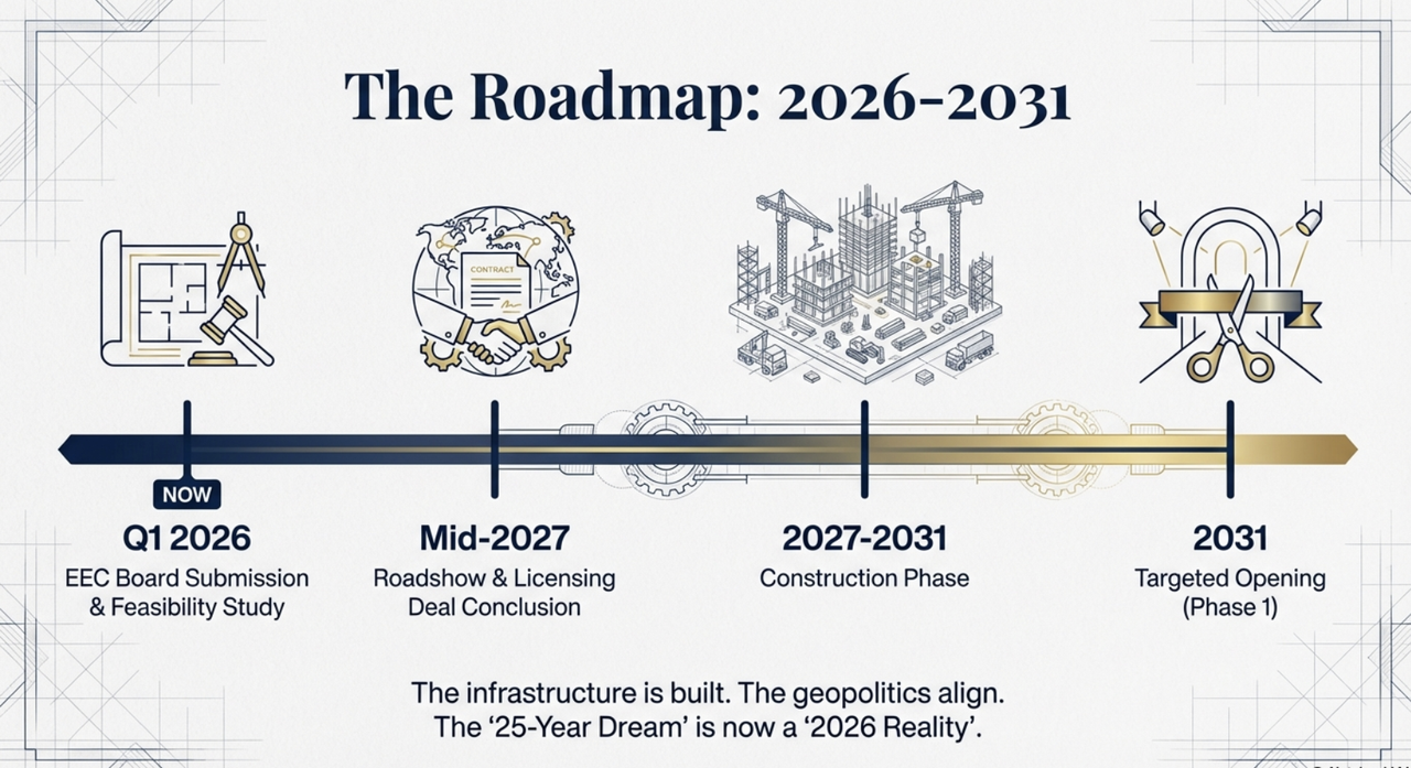 Road Map โครงการ EECiti