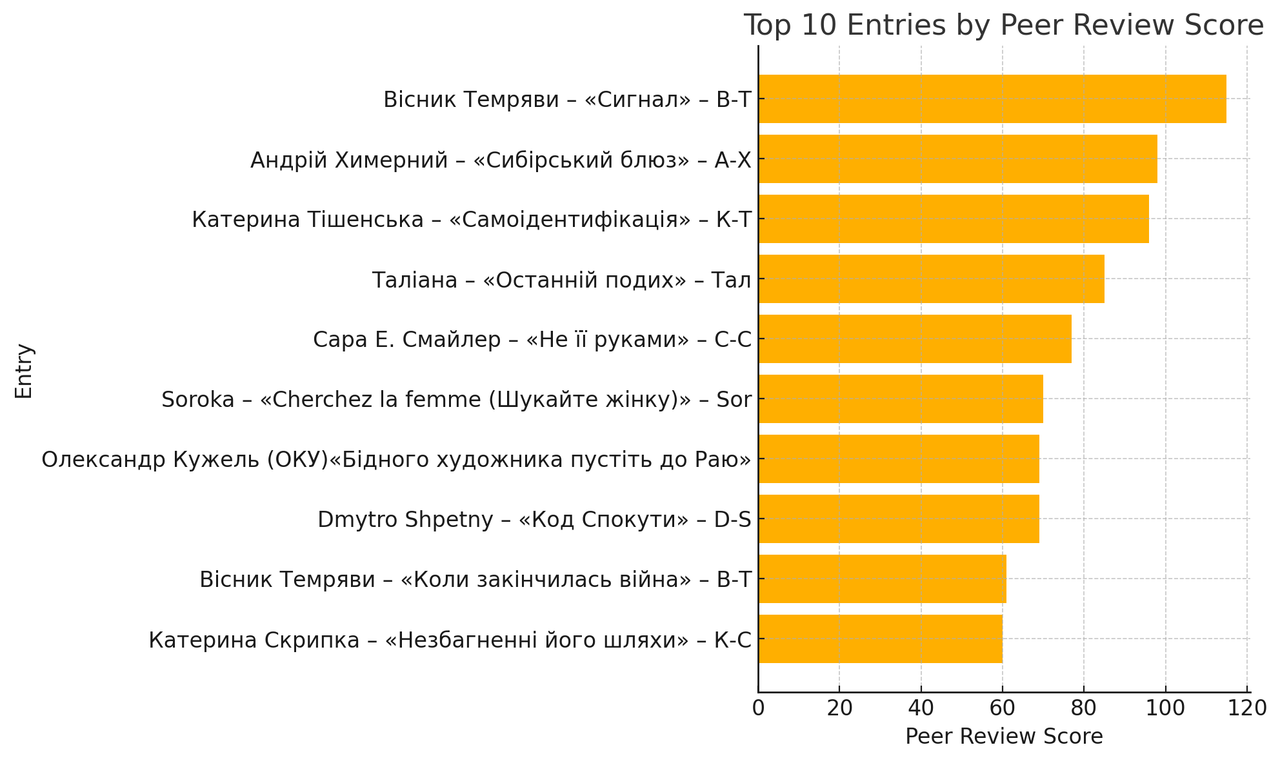 Top-10-Entries-by-Peer-Review-Score
