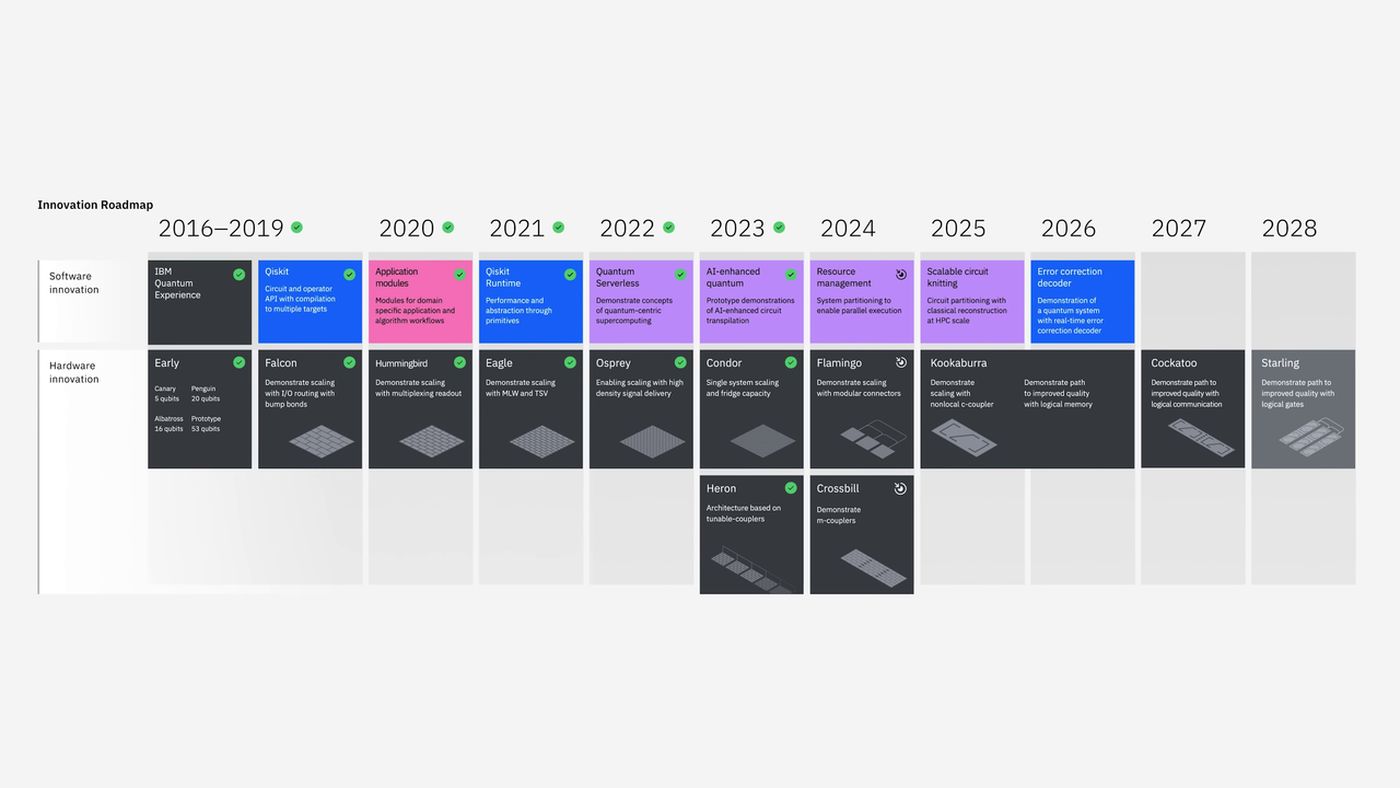 IBM’s Quantum Roadmap