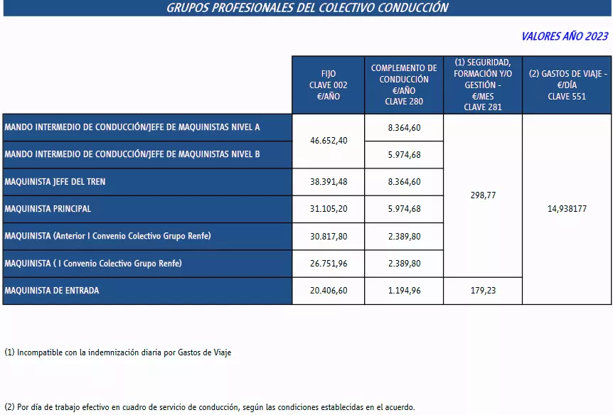 Salarios maquinistas del Grupo Renfe 2023