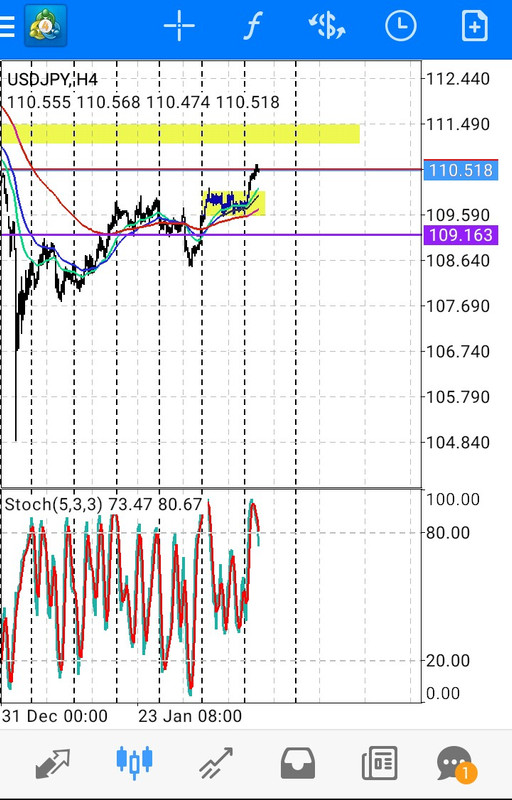 USDJPY Technical Analysis in Technical_20190212-182154