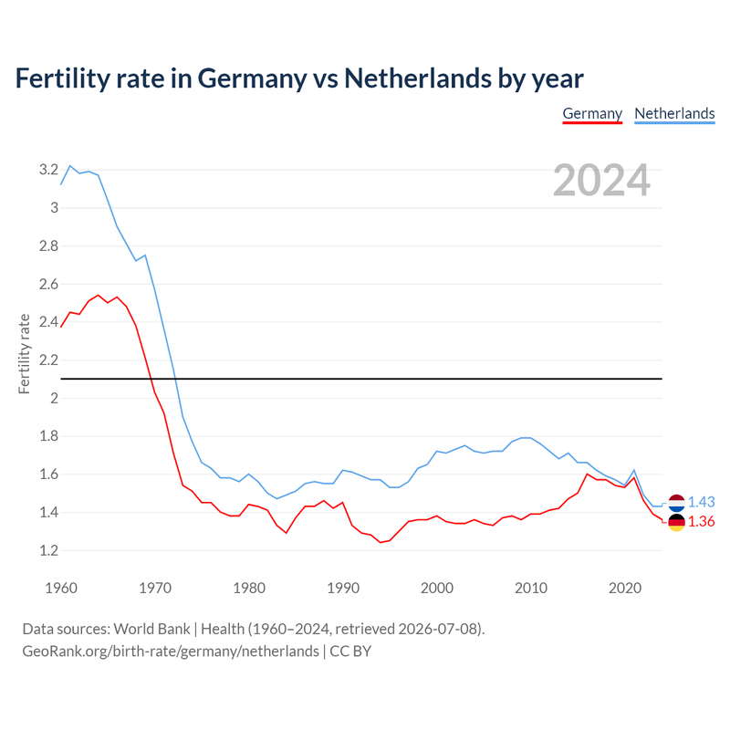 fertility-rate-in-germany-vs-netherlands-by-year-chart.png