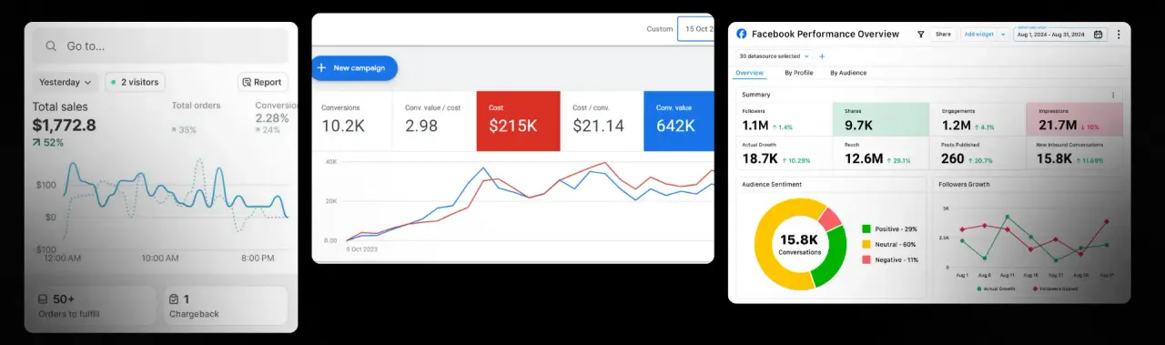 Social media marketing agency results dashboard showing $1,772 daily sales, 10.2K ad conversions, $215K ad spend with $642K conversion value, and Facebook analytics with 1.1M followers, 12.6M reach, 21.7M impressions, and 15.8K positive conversations, proving ROI-driven campaigns and measurable business growth