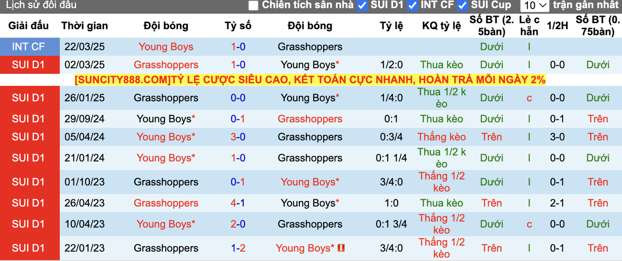 Thành tích đối đầu Grasshoppers vs Young Boys