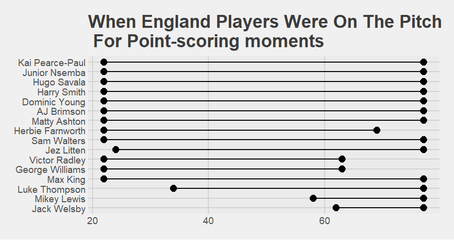 Line chart of which players are on the pitch when England score.  The number of tries England scored against France have moved this around.  Lewis and Welsby are being used as impact subs.