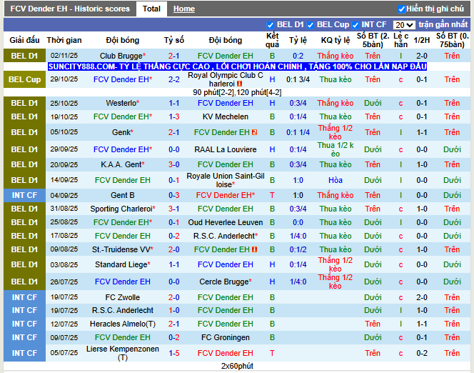 Phong độ gần đây FCV Dender EH