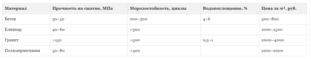 Разновидности тротуарной плитки по материалу изготовления