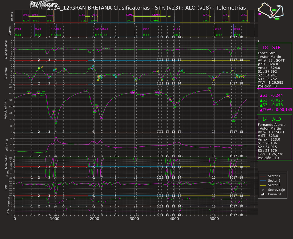 2024_GRAN BRETAÑA_Clasificatorias-STR(v23)-ALO(v18)_Telemetrías