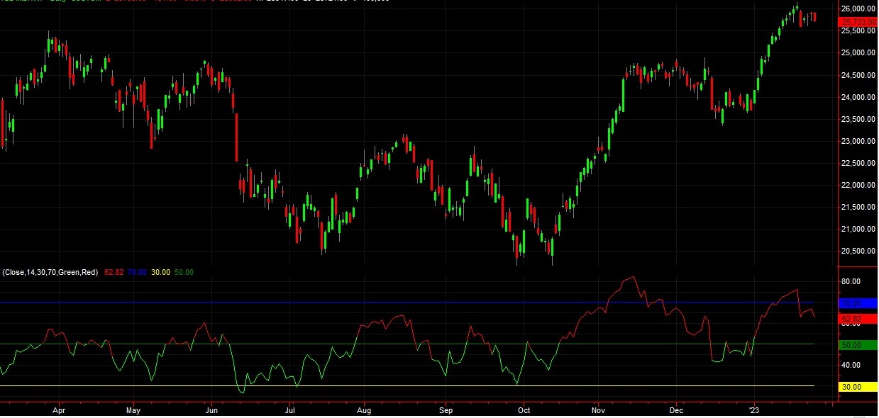 RSI with 2 colors