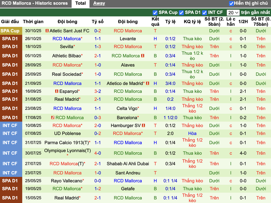Phong độ Mallorca