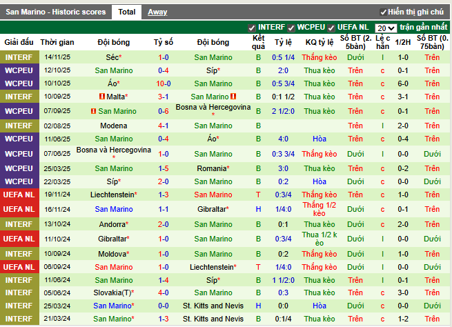 Phong độ gần đây San Marino