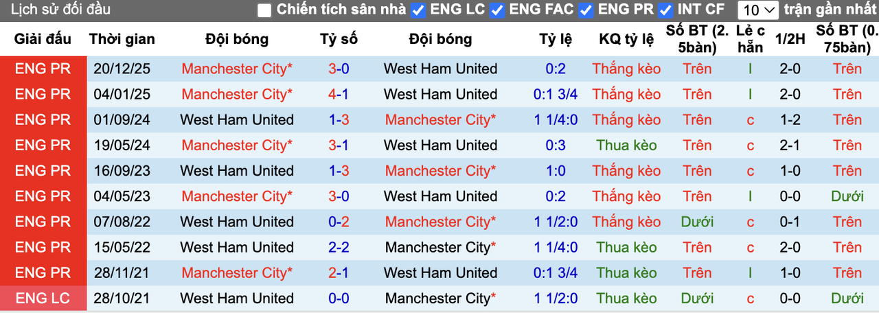 Thành tích đối đầu West Ham vs Man City