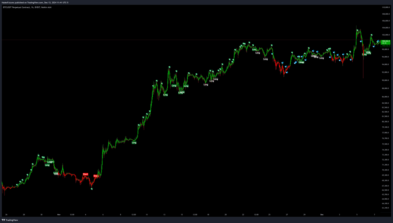 BTC/USDT Long Term