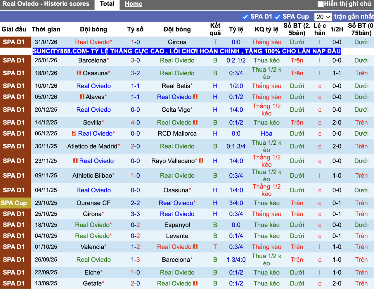 Phong độ Real Oviedo
