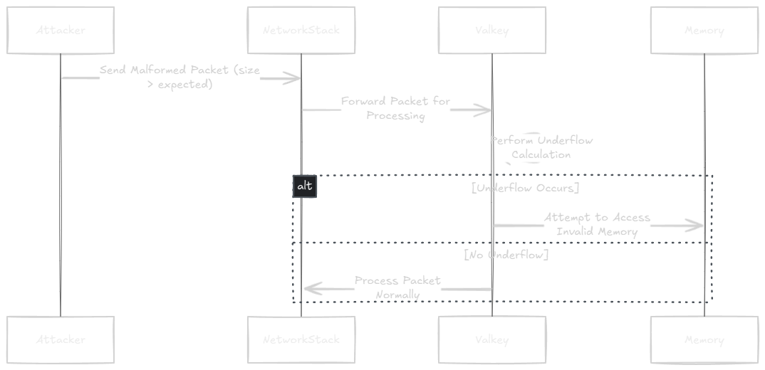 Vulnerability Flow Diagram