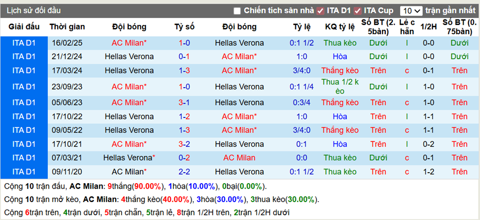Thành tích đối đầu AC Milan vs Hellas Verona