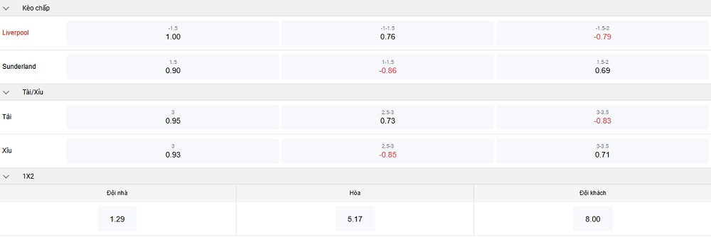 Liverpool-vs-Sunderland-keo