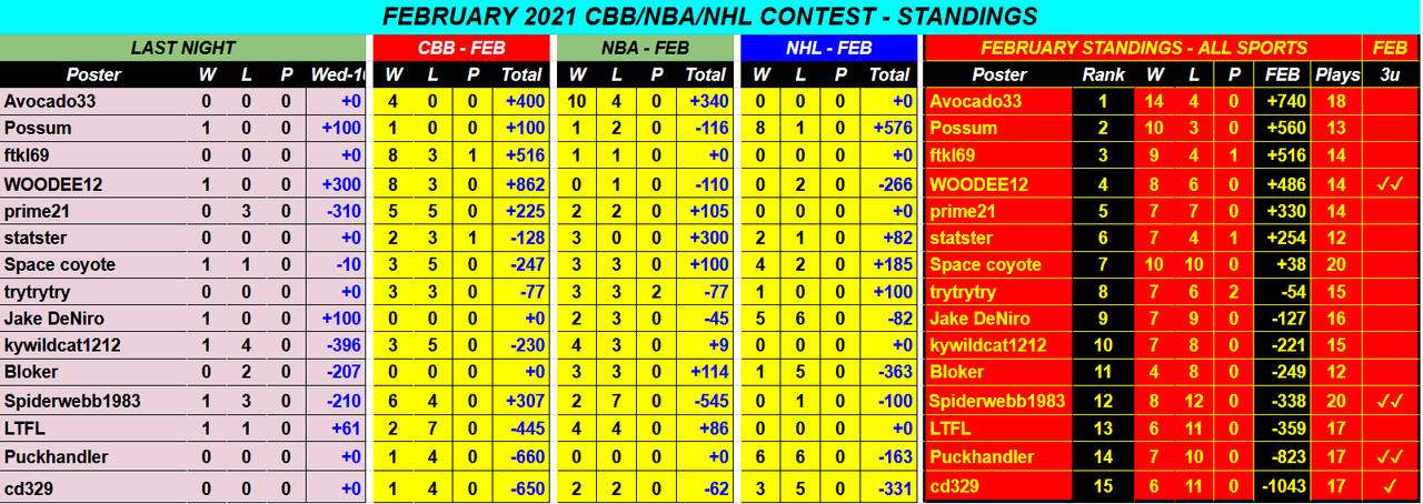 Screenshot-2021-02-11-February-2021-CBB-NBA-NHL-Monthly-Contest-Google-Drive.png