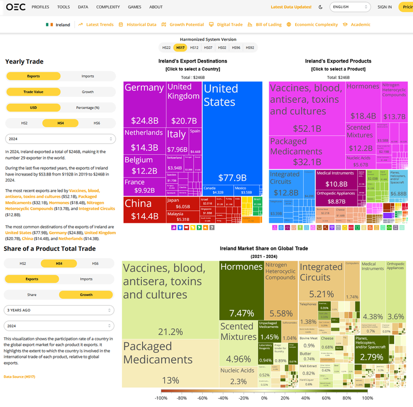 OEC ireland pharma trade balance