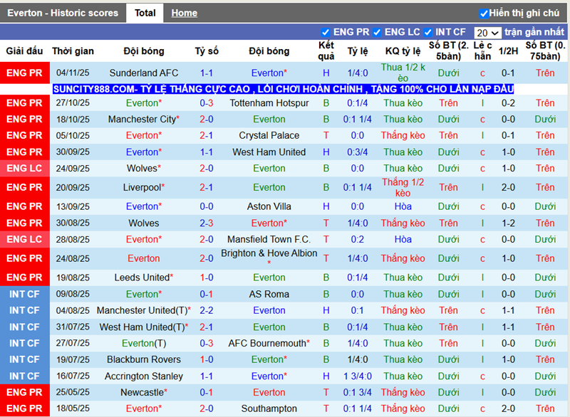 Phong độ gần đây Everton