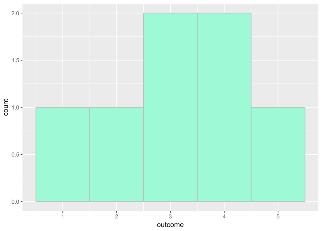 A histogram of the distribution of outcome in tinydata after we add a new number, 3.7, to our variable. The new number goes into bin 4, which goes from 3.5 to 4.5.