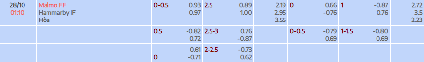 Tỷ lệ kèo Allsvenskan Malmo FF vs Hammarby
