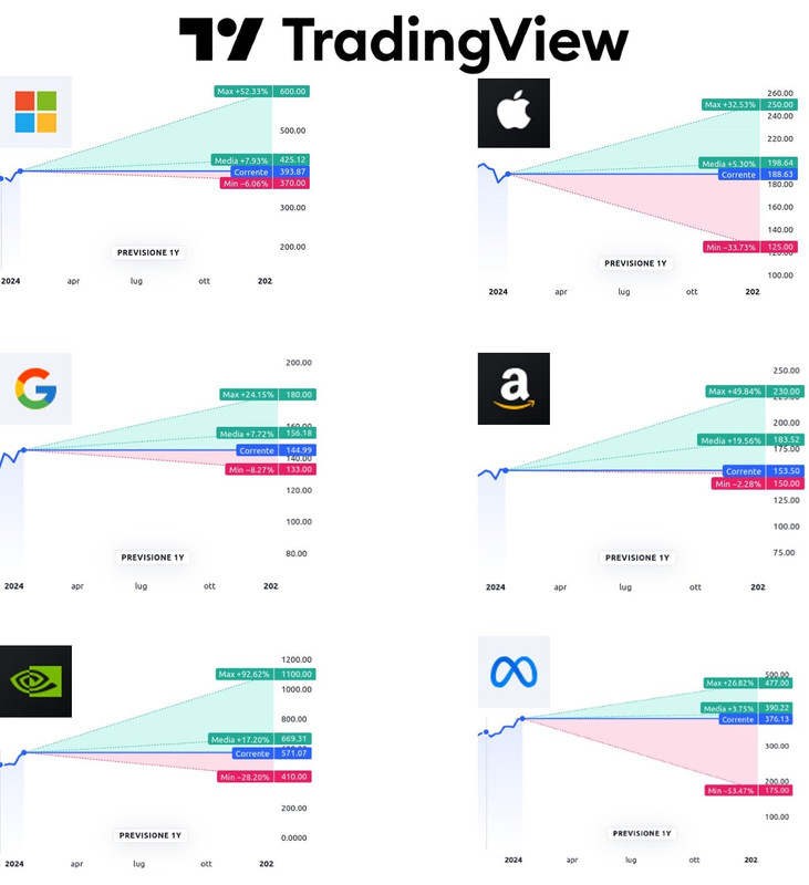 tradingview-previsioni-microsoft-apple-google-amazon-nvidia-meta