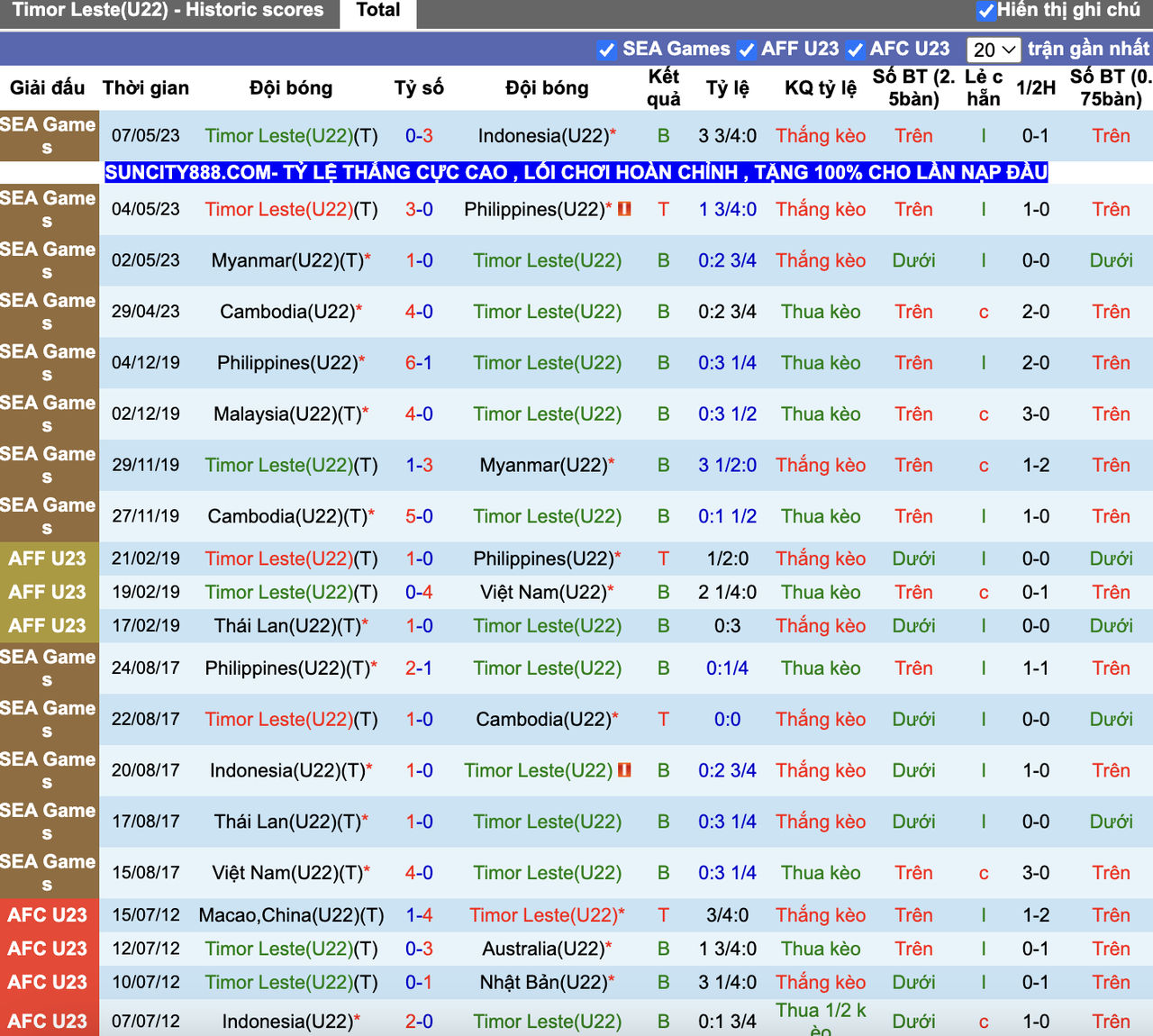 Phong độ U22 Timor Leste