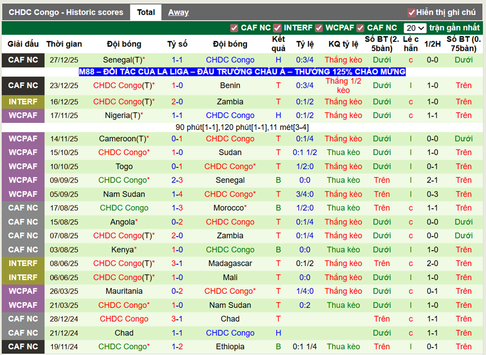 Phong độ gần đây CHDC Congo