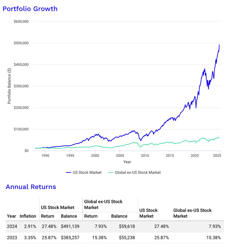 U.S. vs. international stocks since 1988. - The White Coat