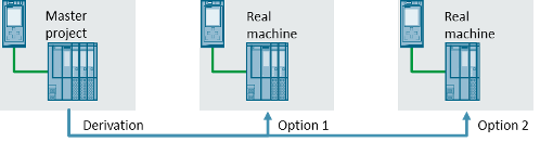 Configuration Control with SIMATIC S7 Configuration Control with SIMATIC S7