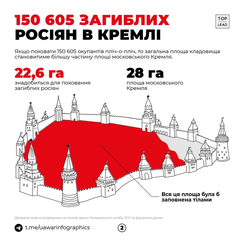 В Украине уже ликвидировано так много оккупантов, что их трупов больше, чем количество армий некоторых стран вместе взятых.