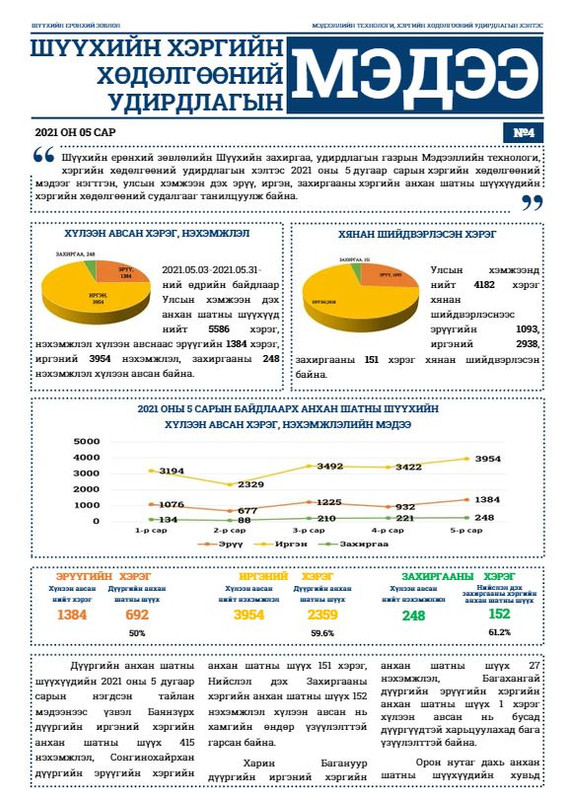 “Хэргийн хөдөлгөөний удирдлагын мэдээ” сонины 4 дэх дугаар цахим болон цаасан хэлбэрээр хэвлэгдэн гарлаа
