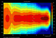 RHC15mk-III-v1-62-1-5m-0-90-horizontal-directivity-non-norm