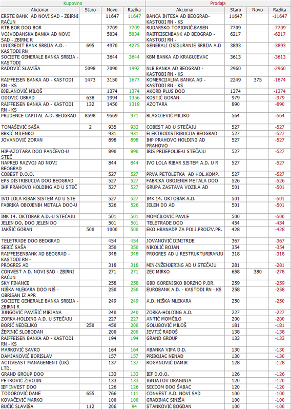 Dunav osiguranje a.d. Beograd - DNOS - Page 15 04-Promene-13-10-2015-29-03-2019-deo