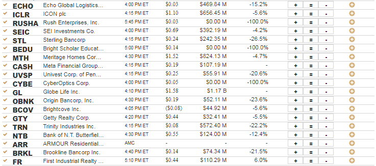 Most Anticipated Earnings Releases After the Close Today (Wednesday ...