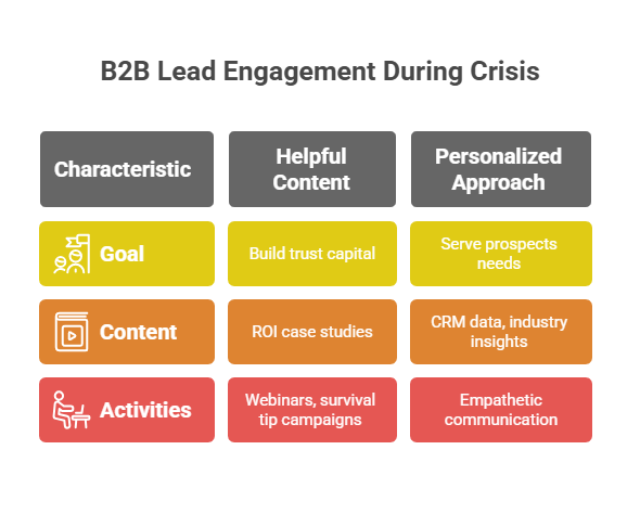 crises lead nurturing