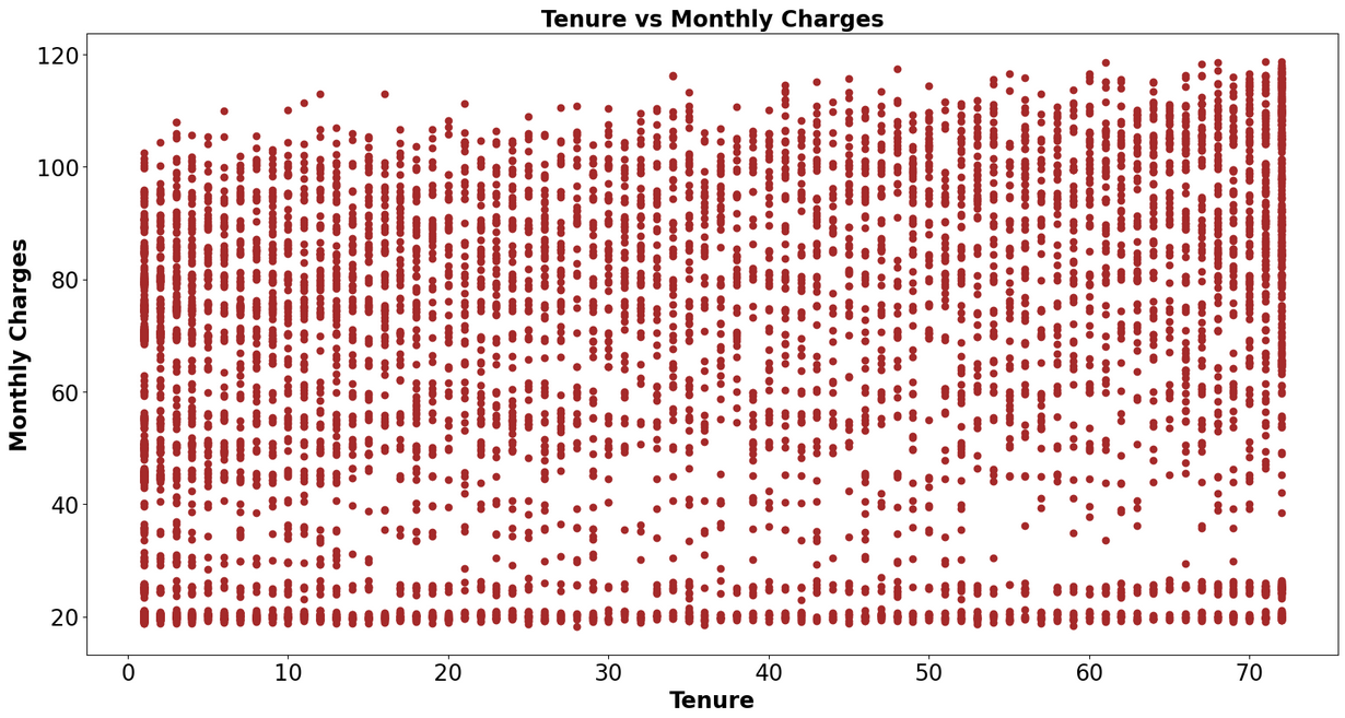 'Tenure vs Monthly Charges'