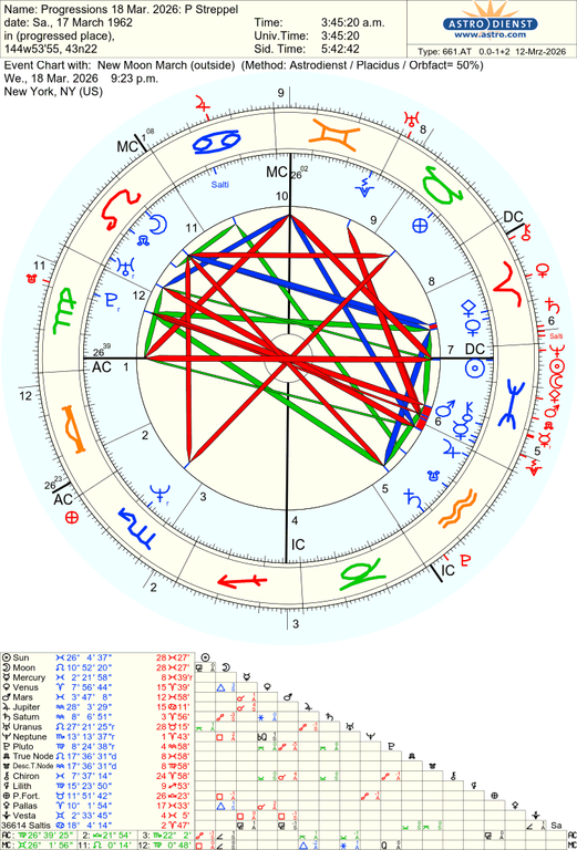 astro 661at progressions 18 mar 2026 p streppel new moon march 52165 54177
