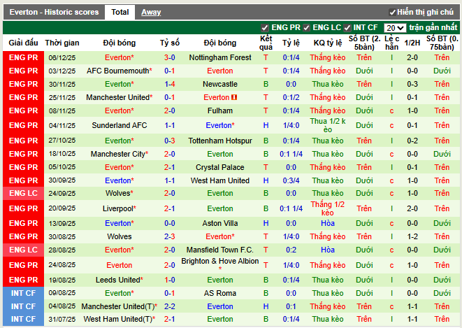Phong độ gần đây Everton