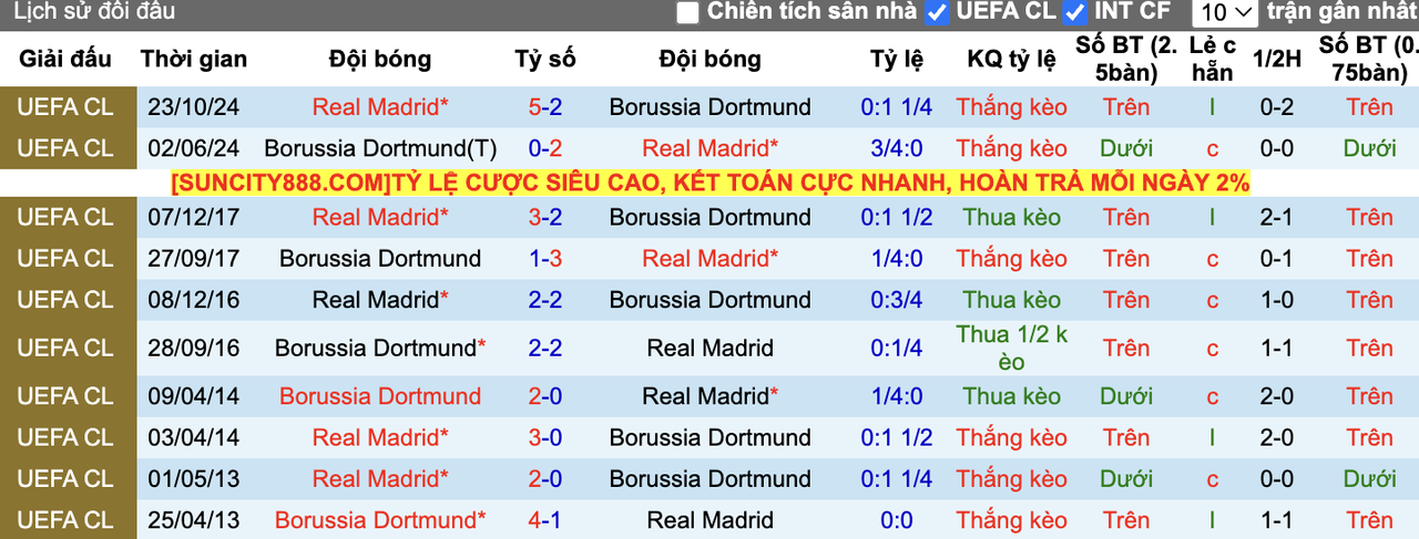 Thành tích đối đầu Real Madrid vs Dortmund