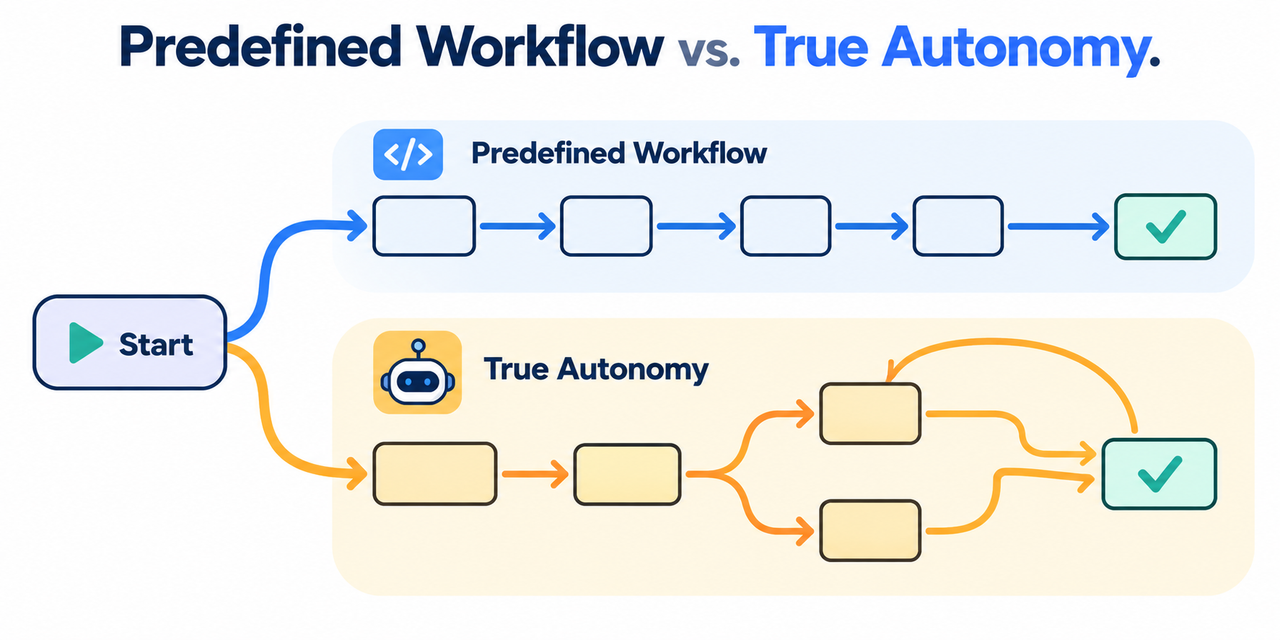 Flowchart of predefined workflow versus true AI agent autonomy