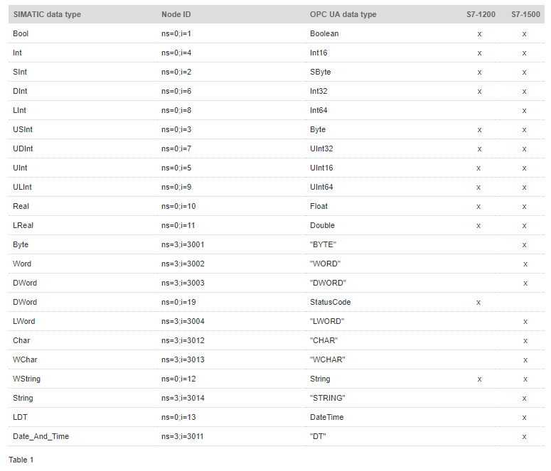 SIMATIC data types in the OPC UA server S7-1200 / S7-1500 SIMATIC data types in the OPC UA server S7-1200 / S7-1500